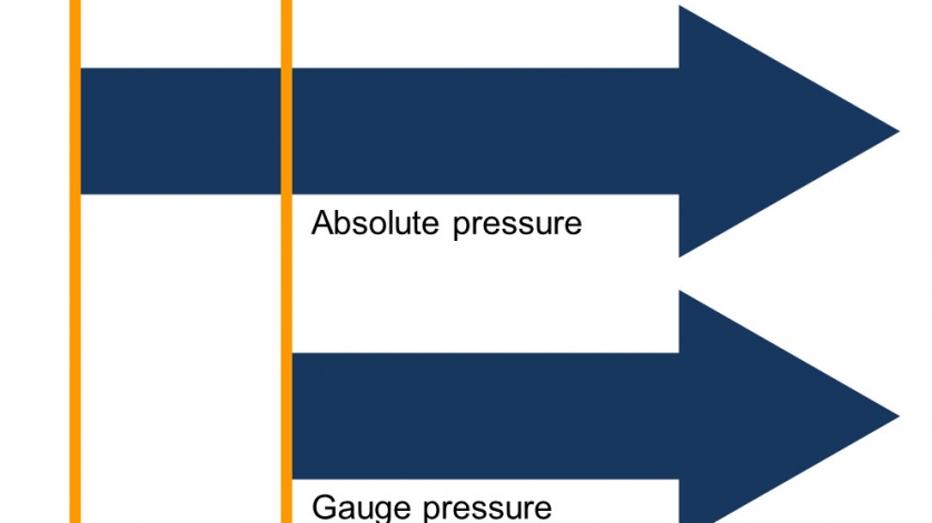 Ciśnienie absolutne vs manometryczne