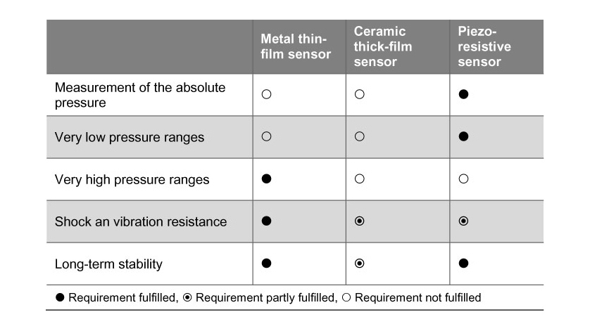 Porównanie zasady sensorów