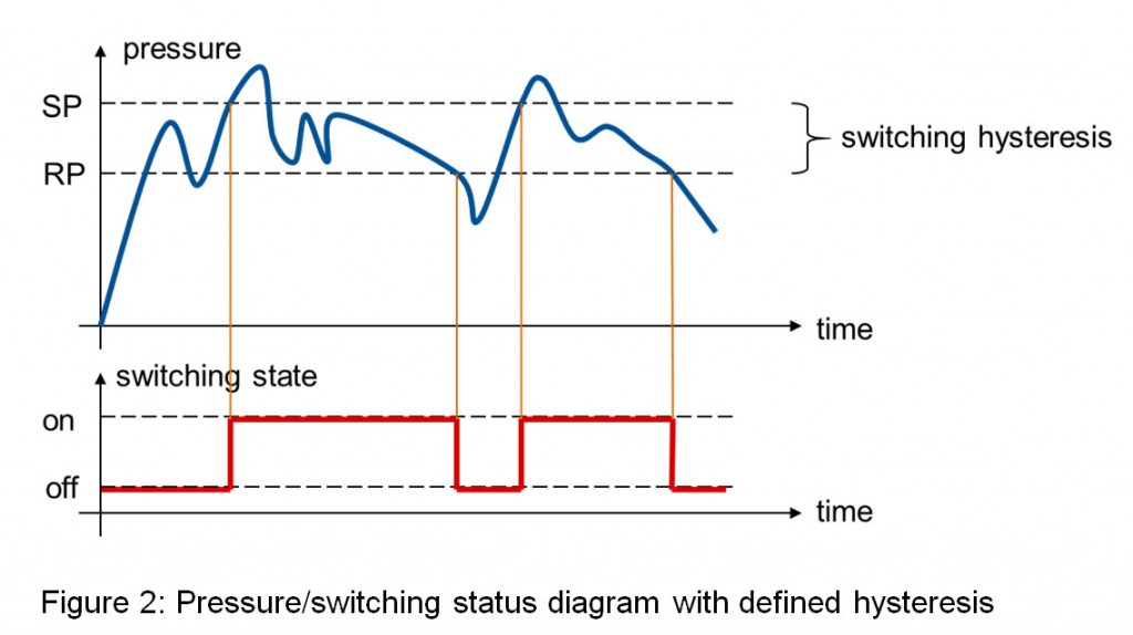 Wykres statusu przełączania ze zdefiniowana histerezą